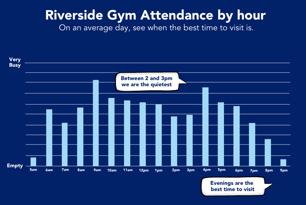 Graph showing how busy Riverside gym is at different times of the day. Between 2pm and 3pm and the evenings are quietest.