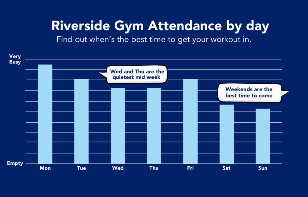 Graph showing how busy Riverside gym is at different days of the week. Wednesdays, Thursdays and the weekends are quietest.