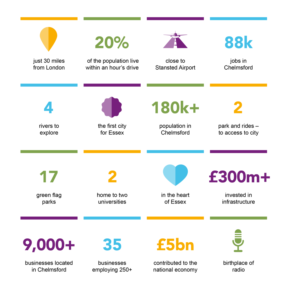 30 miles from London, 20% of the population live within an hour's drive, close to Stansted Airport, 88,000 jobs, 4 rivers, first city in Essex, 180,000 population, 2 park and rides, 17 green flag parks, 2 universities, £300m+ invested in infrastructure, 9,000+ businesses, 35 businesses employing 250+, £5bn contributed to national economy, birthplace of radio, in the heart of Essex